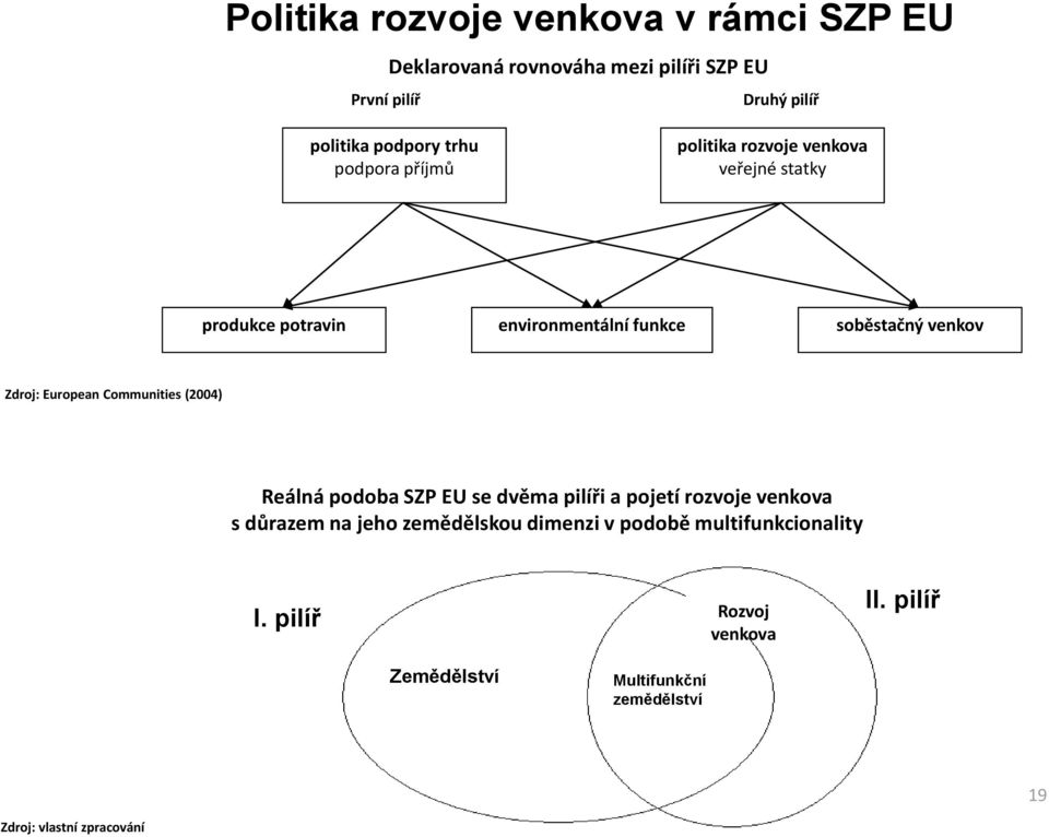 European Communities (2004) Reálná podoba SZP EU se dvěma pilíři a pojetí rozvoje venkova s důrazem na jeho zemědělskou