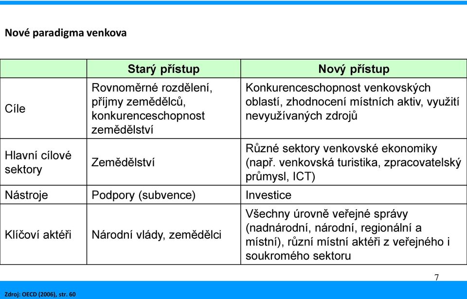 60 Národní vlády, zemědělci Nový přístup Konkurenceschopnost venkovských oblastí, zhodnocení místních aktiv, využití nevyužívaných zdrojů Různé