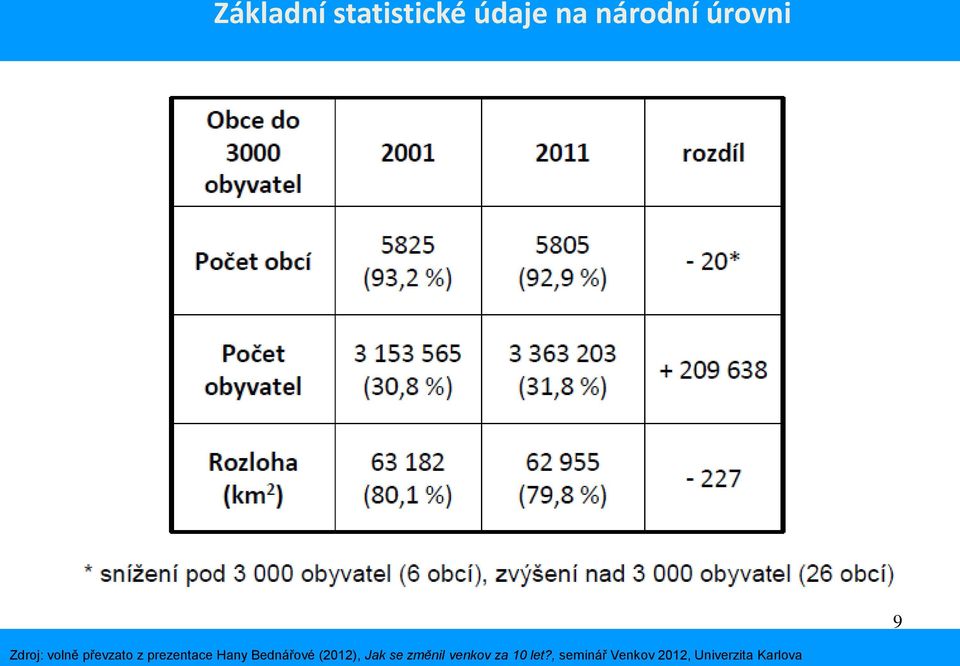 Bednářové (2012), Jak se změnil venkov za 10