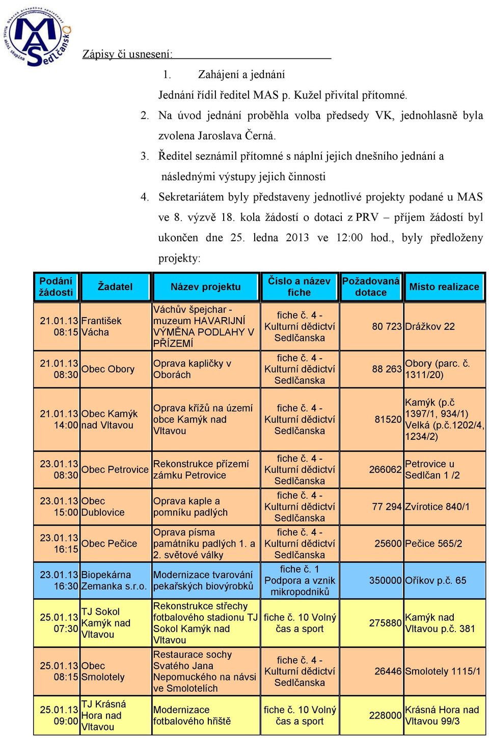 kola žádostí o dotaci z PRV příjem žádostí byl ukončen dne 25. ledna 2013 ve 12:00 hod., byly předloženy projekty: Podání žádosti Žadatel 21.01.13 František 08:15 Vácha Váchův špejchar - muzeum HAVARIJNÍ VÝMĚNA PODLAHY V 21.