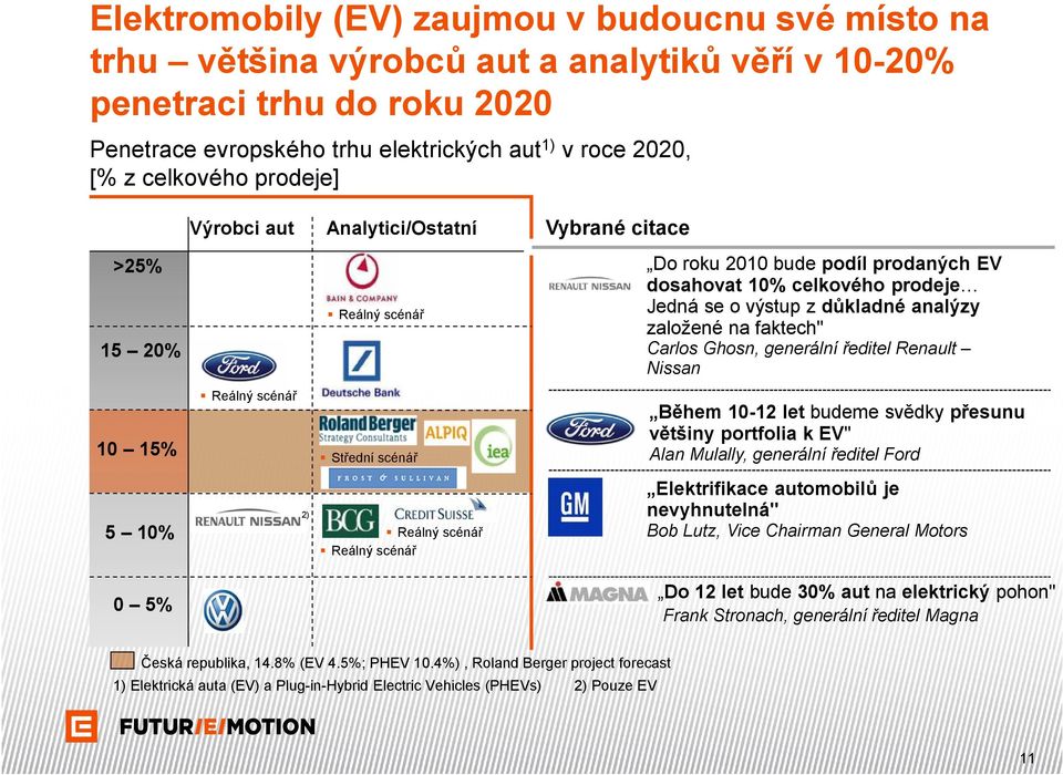 Carlos Ghosn, generální ředitel Renault Nissan 15 20% Reálný scénář Během 10-12 let budeme svědky přesunu většiny portfolia k EV" 10 15% Střední scénář Alan Mulally, generální ředitel Ford