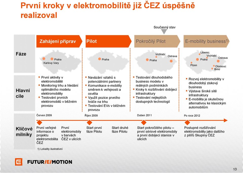 Vrchlabí Ostrava Praha Ostrava Praha Plzen Navázání vztahů s potenciálními partnery Komunikace e-mobility směrem k veřejnosti a osvěta Využít pozice prvního hráče na trhu Testování EVs v běžném