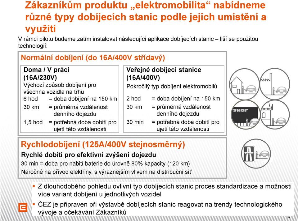 na 150 km 30 km = průměrná vzdálenost denního dojezdu 1,5 hod = potřebná doba dobití pro ujetí této vzdálenosti Pokročilý typ dobíjení elektromobilů 2 hod 30 km 30 min = doba dobíjení na 150 km =