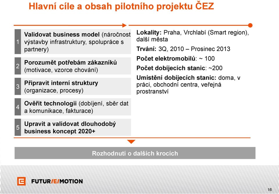 struktury (organizace, procesy) 4 Ověřit technologii (dobíjení, sběr dat a komunikace, fakturace) 5 Upravit a validovat dlouhodobý business koncept 2020+