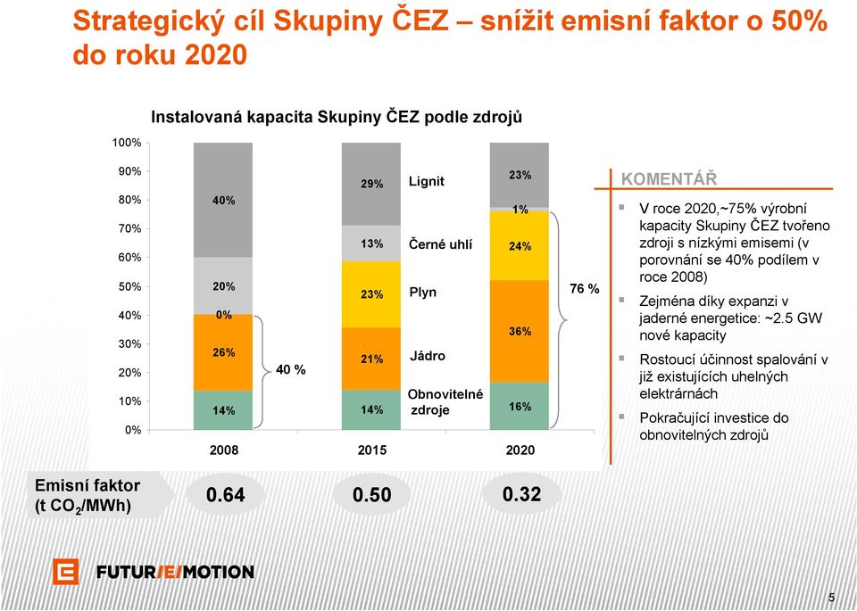 jaderné energetice: ~2.5 GW nové kapacity Rostoucí účinnost spalování v 16% 14% 14% 2008 2015 2020 0.64 0.50 0.