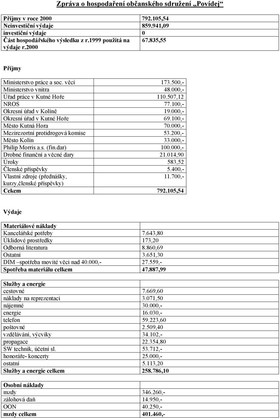 100,- Město Kutná Hora 70.000,- Mezirezortní protidrogová komise 53.200,- Město Kolín 33.000,- Philip Morris a.s. (fin.dar) 100.000,- Drobné finanční a věcné dary 21.