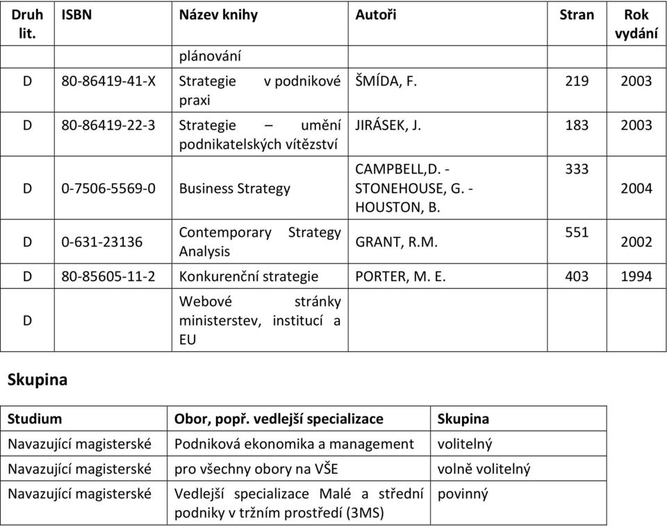 D 0-631-23136 Contemporary Strategy Analysis ŠMÍDA, F. 219 2003 JIRÁSEK, J. 183 2003 CAMPBELL,D. - STONEHOUSE, G. - HOUSTON, B. GRANT, R.M. 333 551 2004 2002 D 80-85605-11-2 Konkurenční strategie PORTER, M.