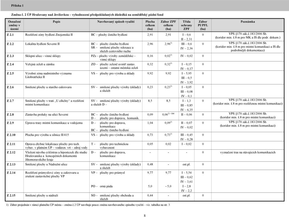 ochrany ZPF Z 2.1 Rozšíření zóny bydlení Znojemská II BC plochy čistého bydlení 2,91 2,91 I 0,6 II 2,31 Z 2.