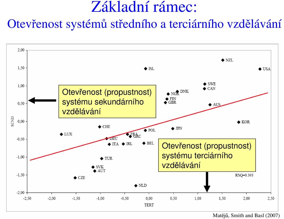 vzdělávání Otevřenost (propustnost) systému terciárního