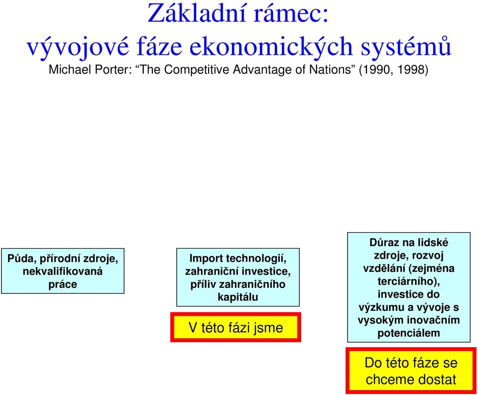 investice, příliv zahraničního kapitálu V této fázi jsme Důraz na lidské zdroje, rozvoj vzdělání