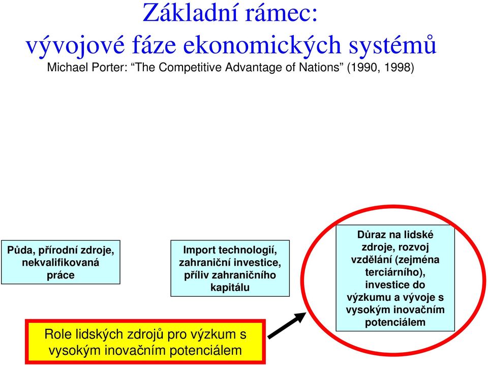 příliv zahraničního kapitálu Role lidských zdrojů pro výzkum s vysokým inovačním potenciálem Důraz na