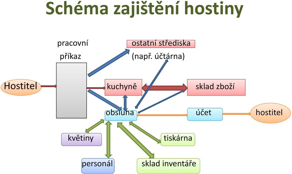 účtárna) Hostitel kuchyně sklad zboží