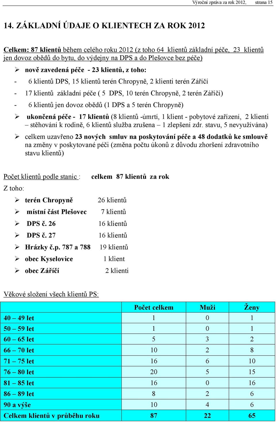 zavedená péče 23 klientů, z toho: 6 klientů DPS, 15 klientů terén Chropyně, 2 klienti terén Záříčí 17 klientů základní péče ( 5 DPS, 1 terén Chropyně, 2 terén Záříčí) 6 klientů jen dovoz obědů (1 DPS