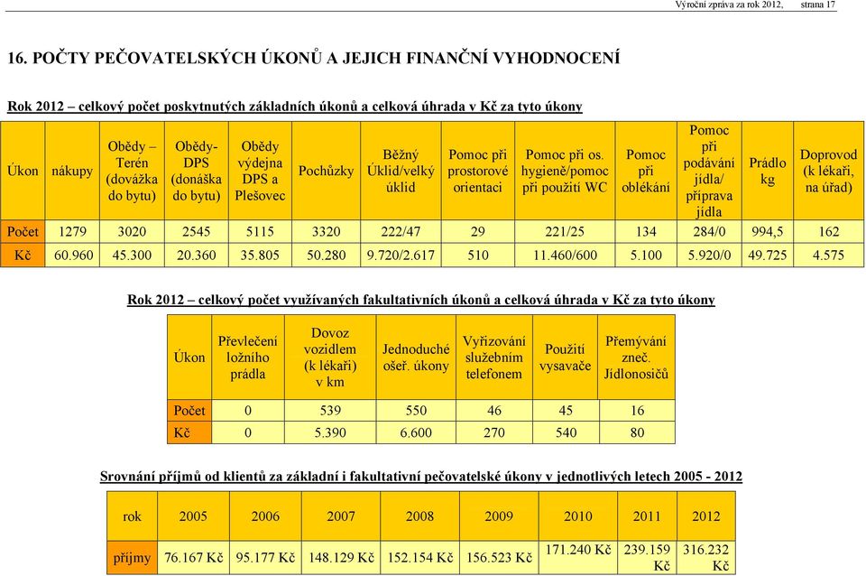 os. Pomoc Doprovod Terén DPS výdejna podávání Prádlo Úkon nákupy Pochůzky Úklid/velký prostorové hygieně/pomoc při (k lékaři, (dovážka (donáška DPS a jídla/ kg úklid orientaci při použití WC oblékání