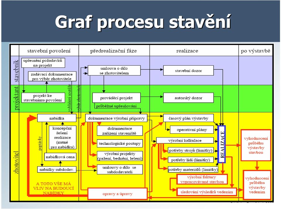 stavění