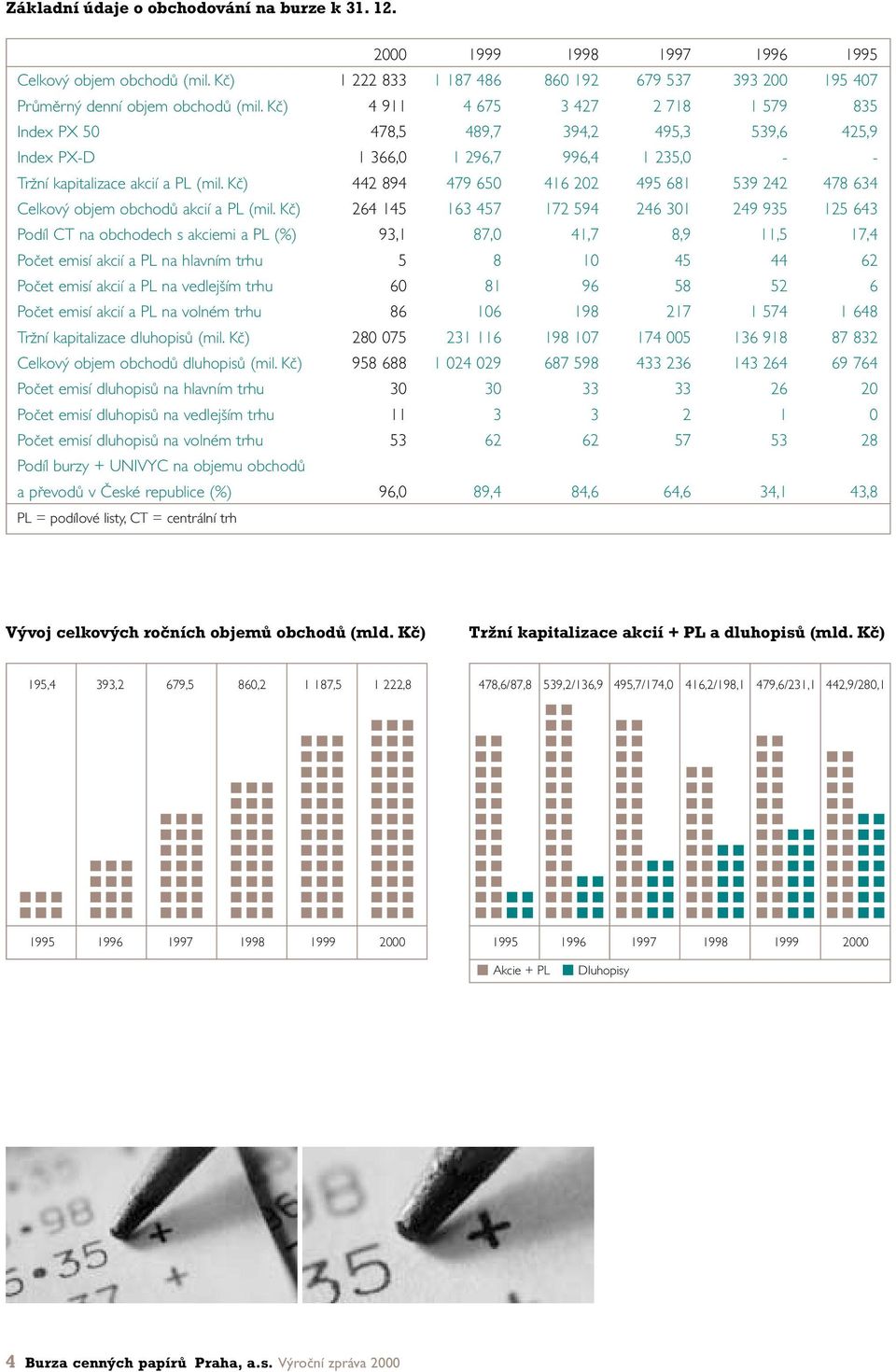 Kã) 442 894 479 650 416 202 495 681 539 242 478 634 Celkov objem obchodû akcií a PL (mil.