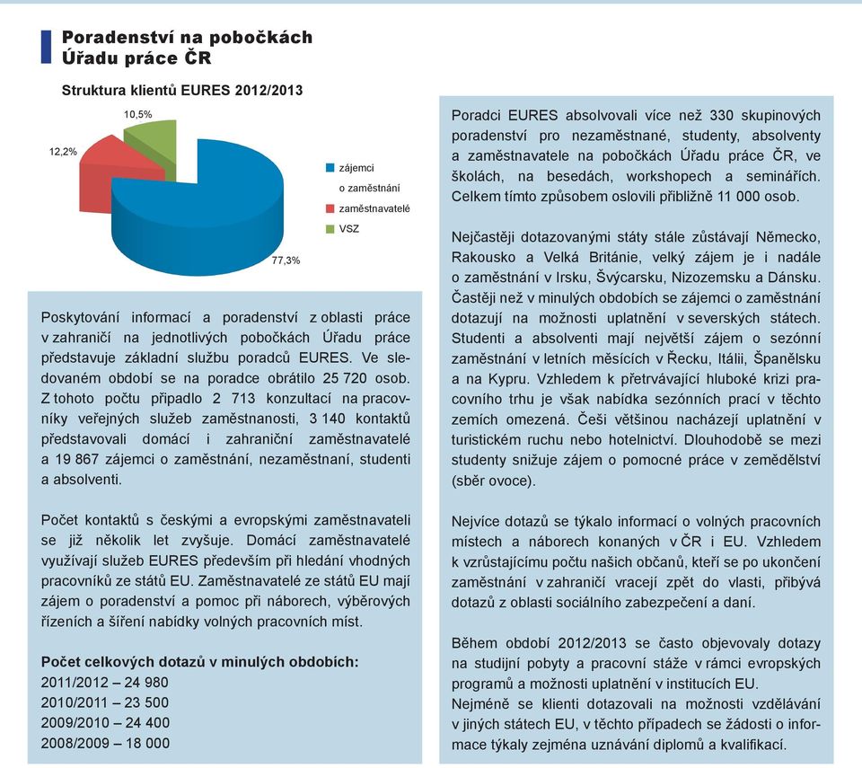 Z tohoto počtu připadlo 2 713 konzultací na pracovníky veřejných služeb zaměstnanosti, 3 140 kontaktů představovali domácí i zahraniční zaměstnavatelé a 19 867 zájemci o zaměstnání, nezaměstnaní,