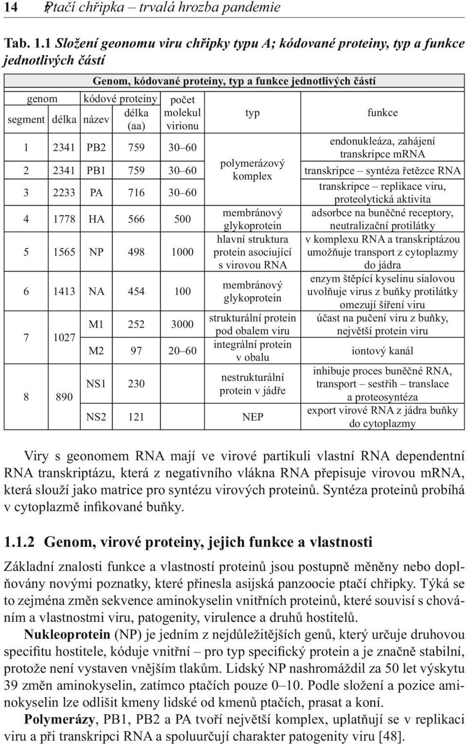 funkce segment délka název (aa) virionu endonukleáza, zahájení 1 2341 PB2 759 30 60 transkripce mrna polymerázový 2 2341 PB1 759 30 60 transkripce syntéza řetězce RNA komplex transkripce replikace