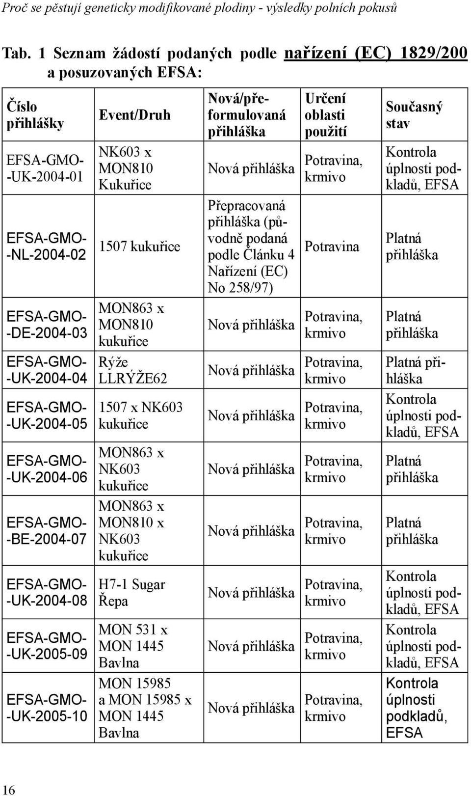 Kontrola úplnosti podkladů, EFSA EFSA-GMO- -UK-2004-05 EFSA-GMO- -UK-2004-06 EFSA-GMO- -BE-2004-07 EFSA-GMO- -UK-2004-08 EFSA-GMO- -UK-2005-09 EFSA-GMO- -UK-2005-10 Event/Druh NK603 x MON810 Kukuřice