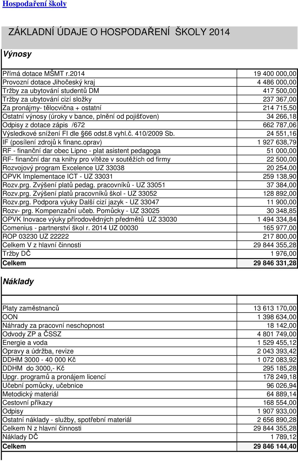 výnosy (úroky v bance, plnění od pojišťoven) 34 266,18 Odpisy z dotace zápis /672 662 787,06 Výsledkové snížení FI dle 66 odst.8 vyhl.č. 410/2009 Sb. 24 551,16 IF (posílení zdrojů k financ.