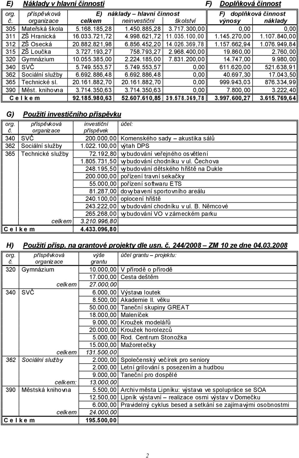 949,84 315 ZŠ Loučka 3.727.193,27 758.793,27 2.968.400,00 19.860,00 2.760,00 320 Gymnázium 10.055.385,00 2.224.185,00 7.831.200,00 14.747,00 9.980,00 340 SVČ 5.749.553,57 5.749.553,57 0,00 611.