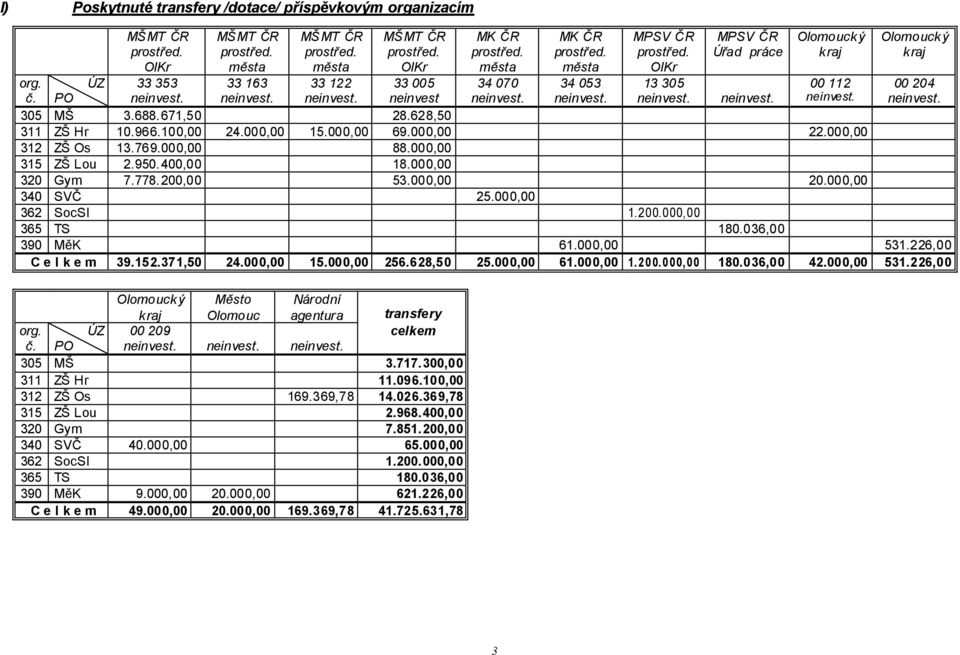 000,00 340 SVČ 25.000,00 362 SocSl 1.200.000,00 365 TS 180.036,00 390 MěK 61.000,00 531.226,00 C e l k e m 39.152.371,50 24.000,00 15.000,00 256.628,50 25.000,00 61.000,00 1.200.000,00 180.036,00 42.