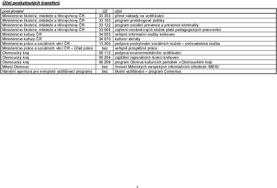 nenárokových složek platů pedagogických pracovníků Ministerstvo kultury ČR 34 053 veřejné informační služby knihoven Ministerstvo kultury ČR 34 070 kulturní aktivity Ministerstvo práce a sociálních