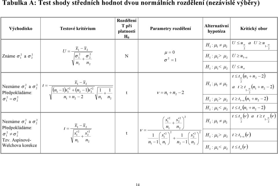 Apové- Welchova korekce t Tetové krtérum U t Rozděleí T př platot N arametry rozděleí