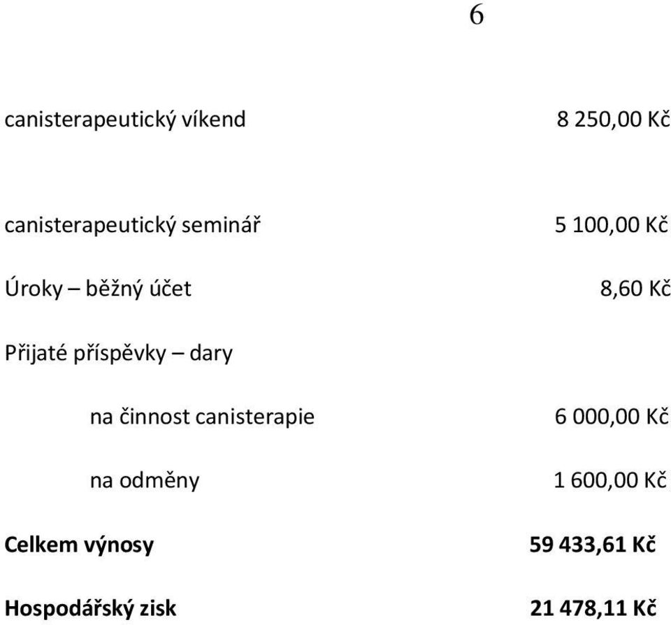 příspěvky dary na činnost canisterapie na odměny Celkem