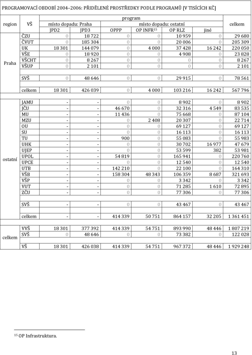 915 0 78 561 celkem 18 301 426 039 0 4 000 103 216 16 242 567 796 ostatní JAMU - - 0 0 8902 0 8902 JČU - - 46670 0 32316 4549 83535 MU - - 11436 0 75668 0 87104 MZU - - 0 2408 20307 0 22714 OU - - 0