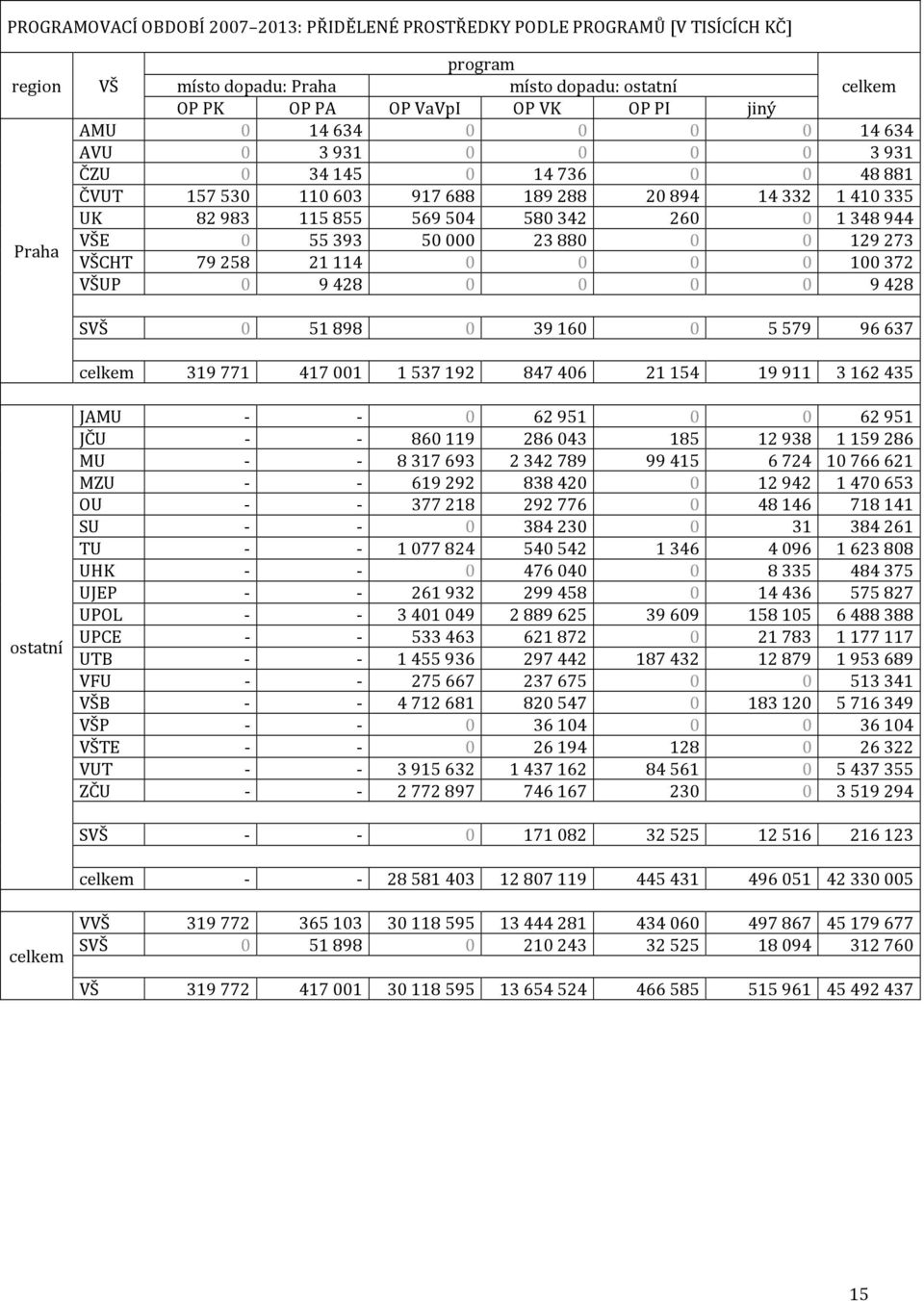 Praha VŠCHT 79258 21114 0 0 0 0 100372 VŠUP 0 9428 0 0 0 0 9428 SVŠ 0 51 898 0 39 160 0 5 579 96 637 celkem 319 771 417 001 1 537 192 847 406 21 154 19 911 3 162 435 ostatní JAMU - - 0 62951 0 0