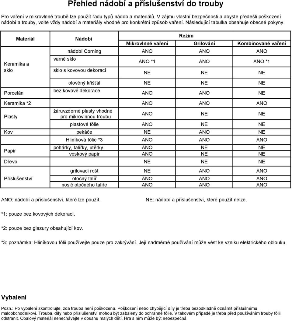 Materiál Keramika a sklo Porcelán Nádobí Režim Mikrovlnné vaření Grilování Kombinované vaření nádobí Corning ANO ANO ANO varné sklo ANO *1 ANO ANO *1 sklo s kovovou dekorací NE NE NE olověný křišťál