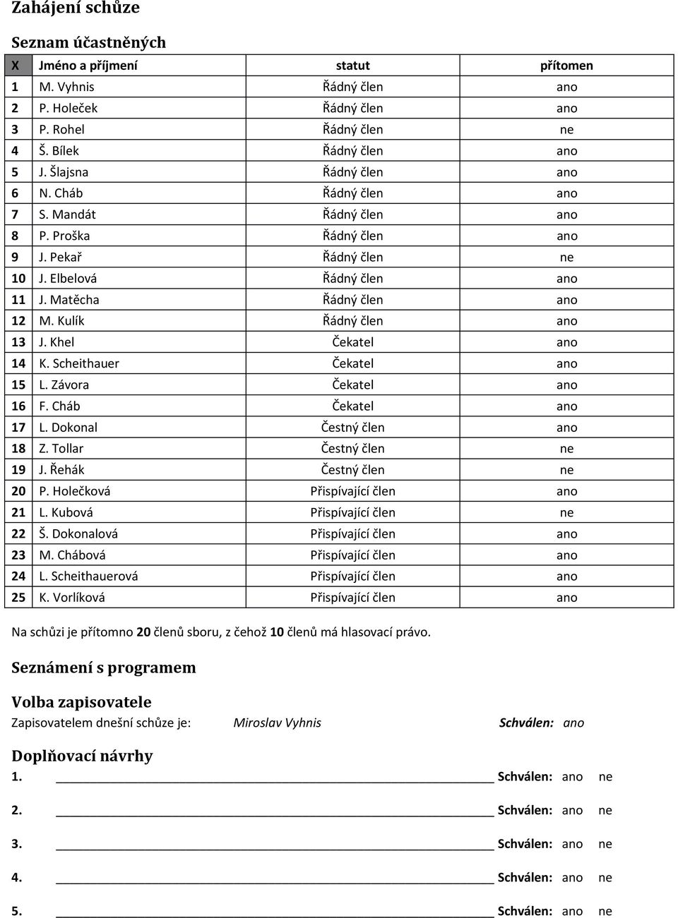 Kulík Řádný člen ano 13 J. Khel Čekatel ano 14 K. Scheithauer Čekatel ano 15 L. Závora Čekatel ano 16 F. Cháb Čekatel ano 17 L. Dokonal Čestný člen ano 18 Z. Tollar Čestný člen ne 19 J.