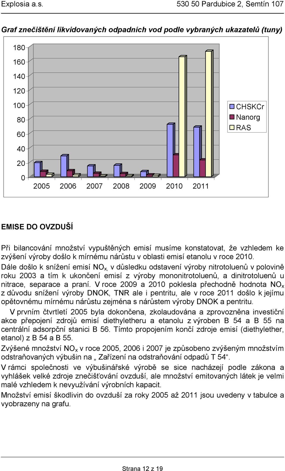 Dále došlo k snížení emisí NO x, v důsledku odstavení výroby nitrotoluenů v polovině roku 2003 a tím k ukončení emisí z výroby mononitrotoluenů, a dinitrotoluenů u nitrace, separace a praní.