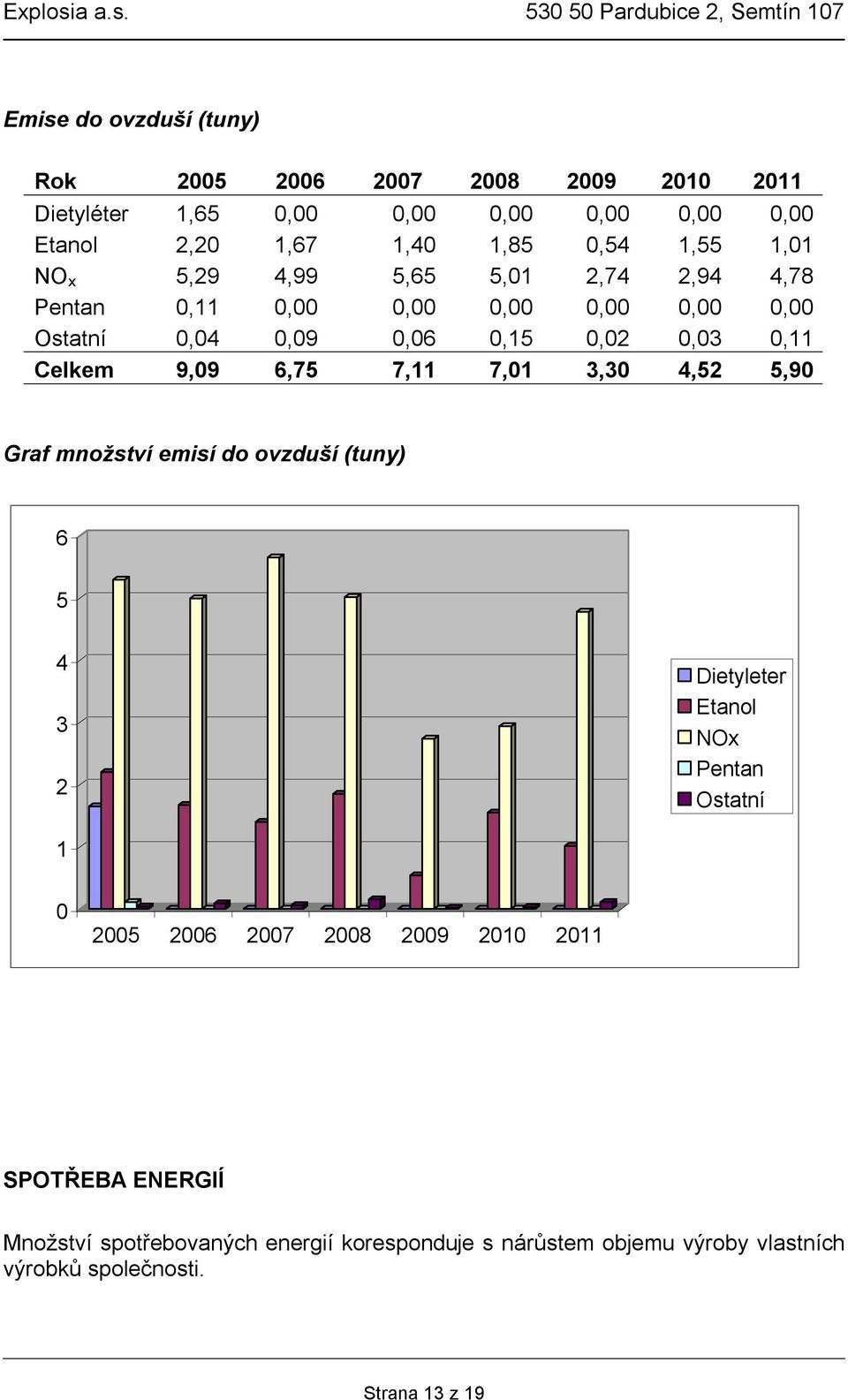 9,09 6,75 7,11 7,01 3,30 4,52 5,90 Graf množství emisí do ovzduší (tuny) 6 5 4 3 2 Dietyleter Etanol NOx Pentan Ostatní 1 0 2005 2006 2007 2008