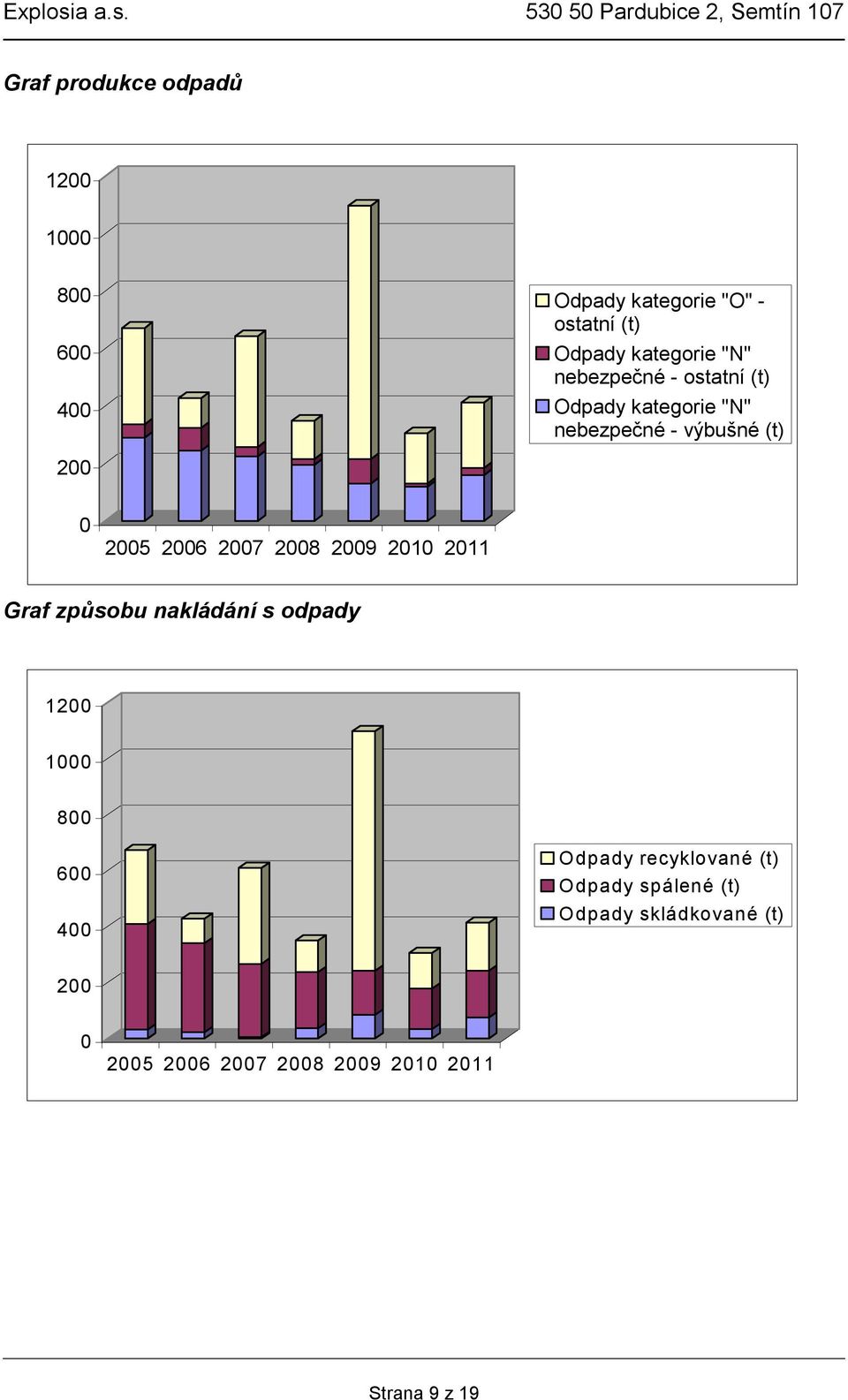2008 2009 2010 2011 Graf způsobu nakládání s odpady 1200 1000 800 600 400 Odpady recyklované