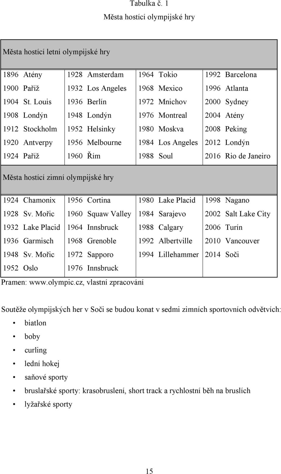 Londýn 1924 Paříž 1960 Řím 1988 Soul 2016 Rio de Janeiro Města hostící zimní olympijské hry 1924 Chamonix 1956 Cortina 1980 Lake Placid 1998 Nagano 1928 Sv.