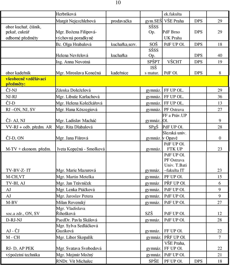 Anna Novotná SPŠPT VŠCHT DPS 19 obor kadeřník Mgr. Miroslava Konečná kadeřnice ISŠ s matur. PdF Ol. DPS 8 všeobecně vzdělávací předměty: ČJ-NJ Zdenka Doleželová gymnáz. FF UP OL. 29 NJ-RJ Mgr.