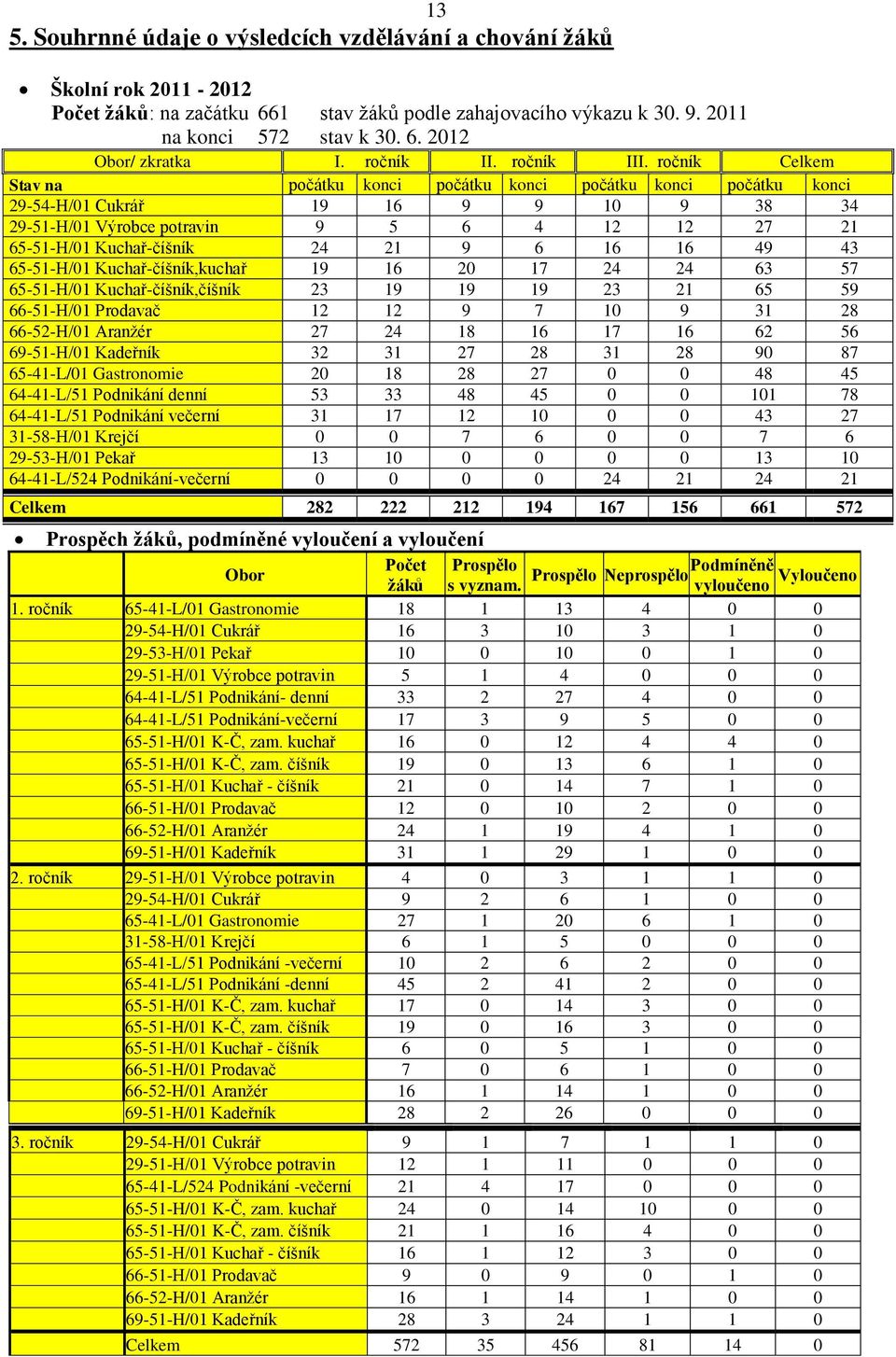 ročník Celkem Stav na počátku konci počátku konci počátku konci počátku konci 29-54-H/01 Cukrář 19 16 9 9 10 9 38 34 29-51-H/01 Výrobce potravin 9 5 6 4 12 12 27 21 65-51-H/01 Kuchař-číšník 24 21 9 6
