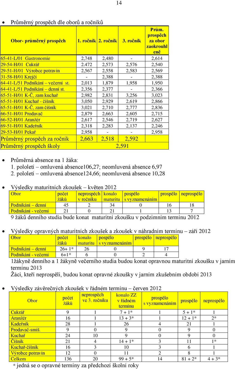 2,356 2,377-2,366 65-51-H/01 K-Č, zam kuchař 2,982 2,831 3,256 3,023 65-51-H/01 Kuchař - číšník 3,050 2,929 2,619 2,866 65-51-H/01 K-Č, zam číšník 3,021 2,710 2,777 2,836 66-51-H/01 Prodavač 2,879