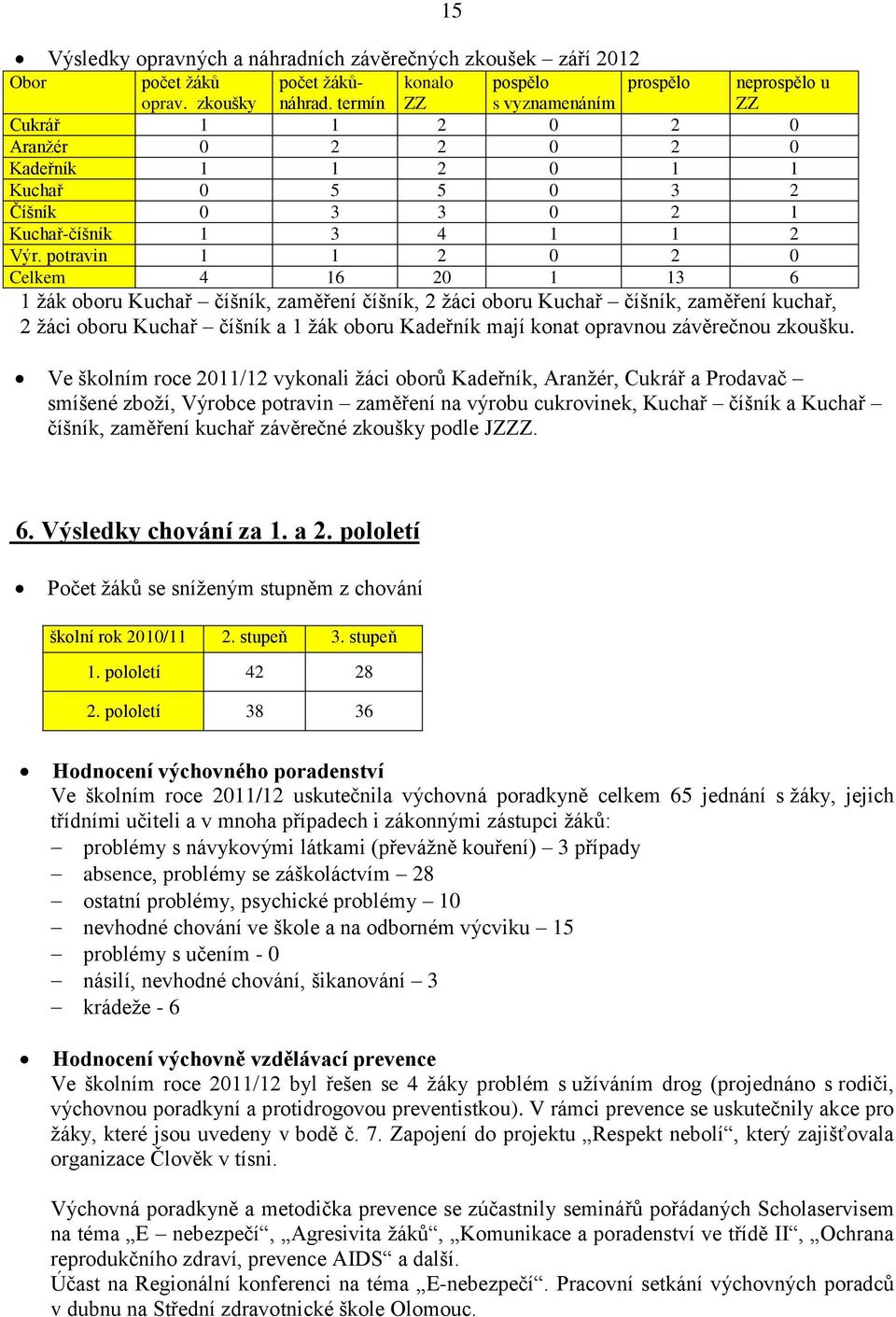 potravin 1 1 2 0 2 0 Celkem 4 16 20 1 13 6 15 neprospělo u ZZ 1 žák oboru Kuchař číšník, zaměření číšník, 2 žáci oboru Kuchař číšník, zaměření kuchař, 2 žáci oboru Kuchař číšník a 1 žák oboru