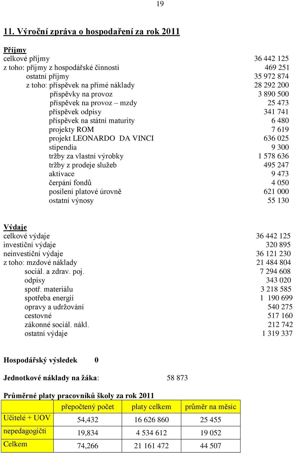 příspěvky na provoz 3 890 500 příspěvek na provoz mzdy 25 473 příspěvek odpisy 341 741 příspěvek na státní maturity 6 480 projekty ROM 7 619 projekt LEONARDO DA VINCI 636 025 stipendia 9 300 tržby za