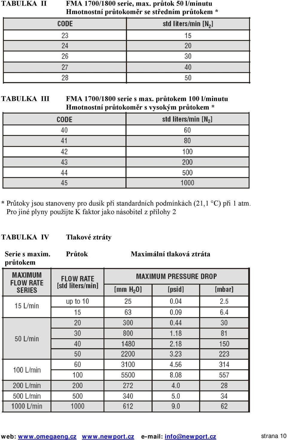 průtokem 100 l/minutu Hmotnostní průtokoměr s vysokým průtokem * * Průtoky jsou stanoveny pro dusík při standardních