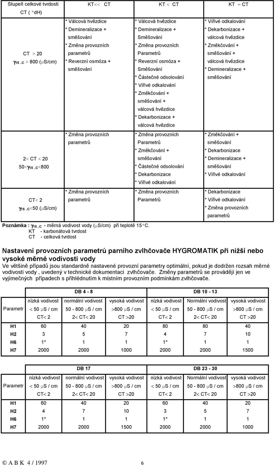 * Demineralizace + * Částečné odsolování směšování * Vířivé odkalování * Změkčování + směšování + válcová hvězdice * Dekarbonizace + válcová hvězdice * Změna provozních * Změna provozních *