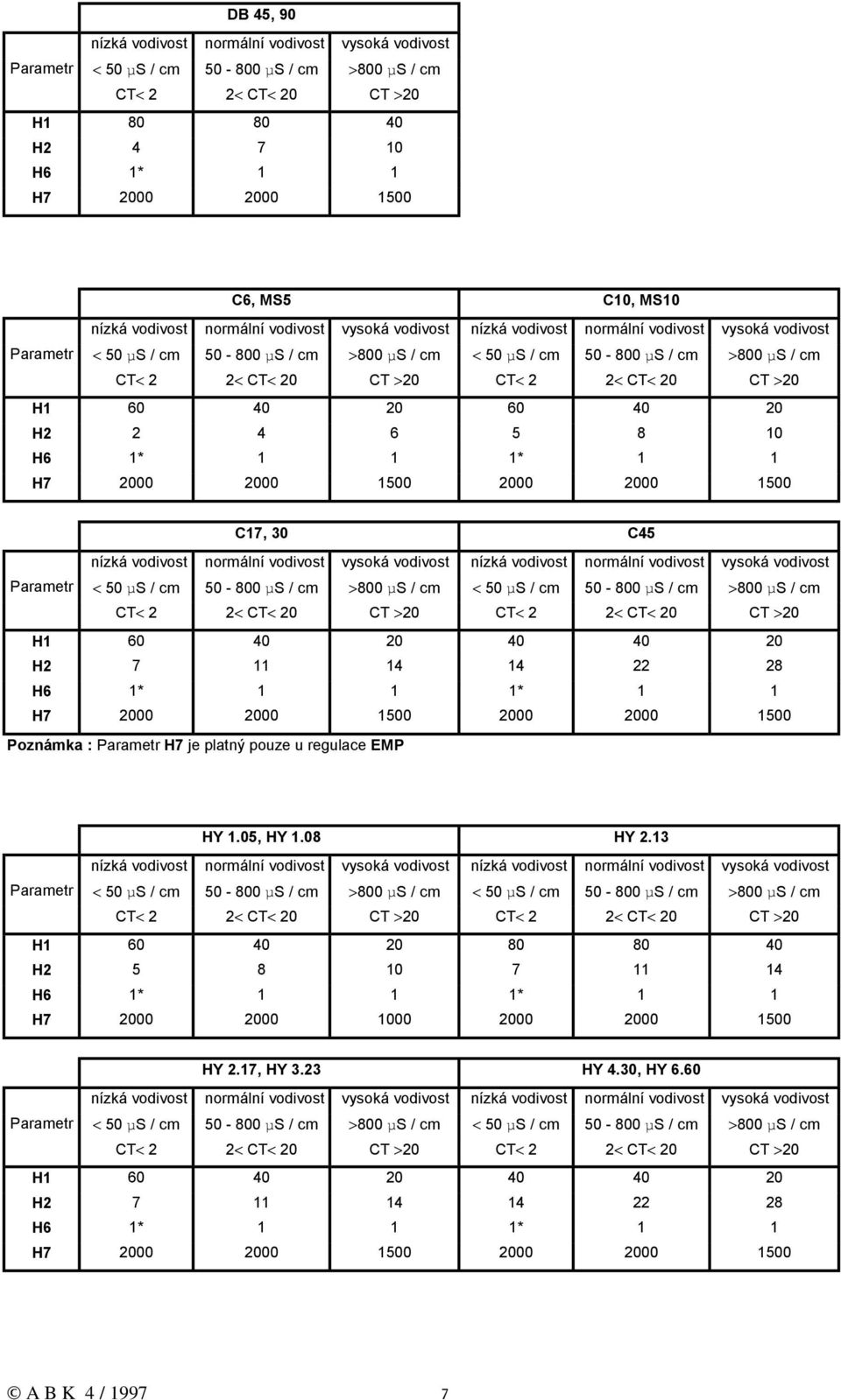 normální vodivost vysoká vodivost nízká vodivost normální vodivost vysoká vodivost H1 60 40 20 40 40 20 H2 7 11 14 14 22 28 H7 2000 2000 1500 2000 2000 1500 Poznámka : Parametr H7 je platný pouze u