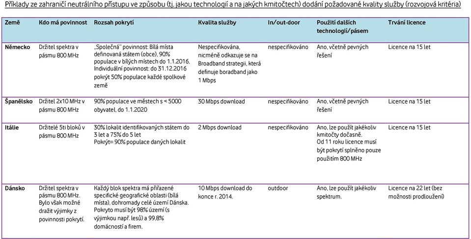 Trvání licence Německo Držitel spektra v pásmu 800 MHz Společná povinnost: Bílá místa definovaná státem (obce), 90% populace v bílých místech do 1.1.2016, Individuální povinnost: do 31.12.