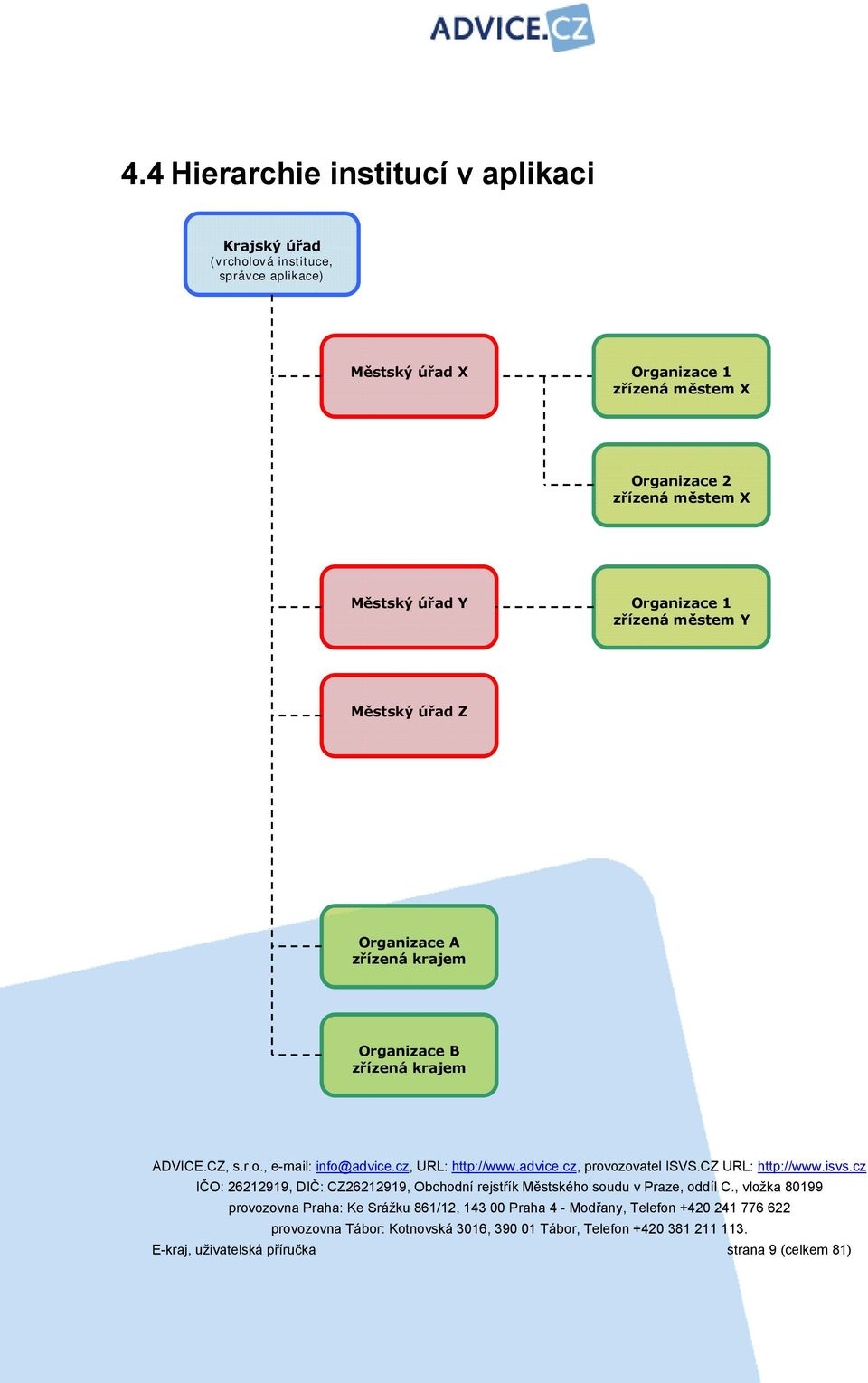 X Městský úřad Y Organizace 1 zřízená městem Y Městský úřad Z Organizace A zřízená