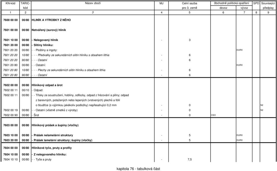 ze sekundárních slitin hliníku s obsahem lithia - 6 7601 20 80 90/80 - - - Ostatní - 6 7602 00 00 00/80 Hliníkový odpad a šrot 7602 00 11 00/10 - Odpad: 7602 00 11 00/80 - - Třísky ze soustružení,