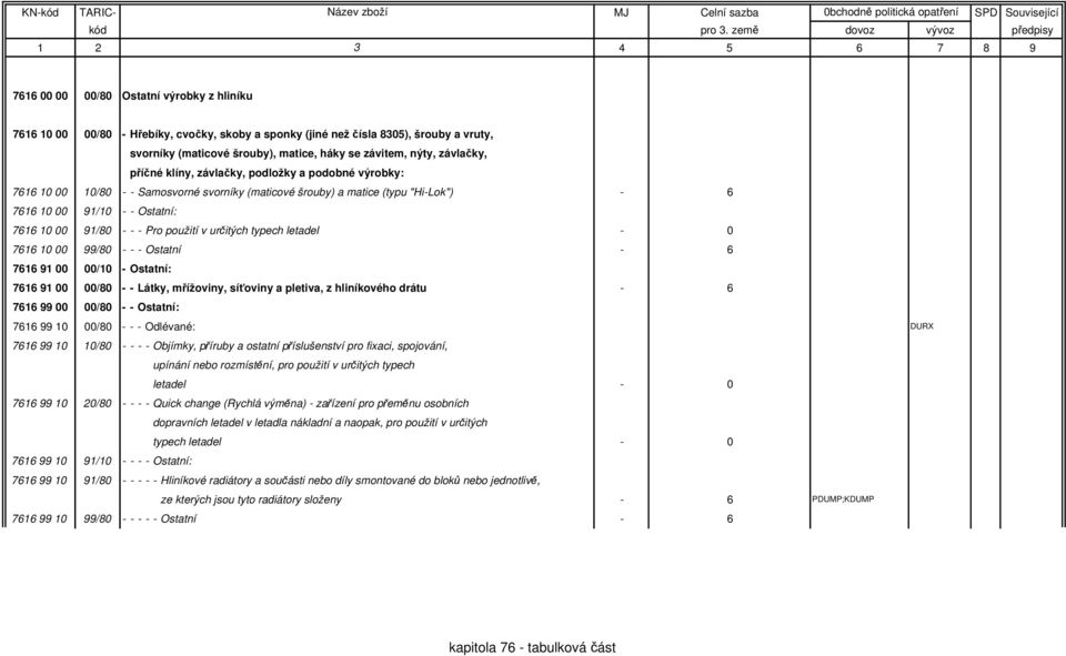 - - Pro použití v určitých 7616 10 00 99/80 - - - Ostatní - 6 7616 91 00 00/10 - Ostatní: 7616 91 00 00/80 - - Látky, mřížoviny, síťoviny a pletiva, z hliníkového drátu - 6 7616 99 00 00/80 - -
