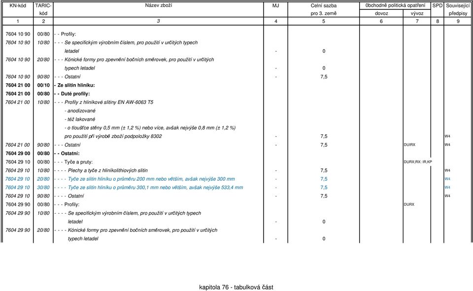 anodizované - též lakované - o tloušťce stěny 0,5 mm (± 1,2 %) nebo více, avšak nejvýše 0,8 mm (± 1,2 %) pro použití při výrobě zboží podpoložky 8302-7,5 W4 7604 21 00 90/80 - - - Ostatní - 7,5 DUIRX
